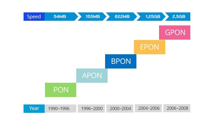 What is APON, BPON, EPON, GPON Technology