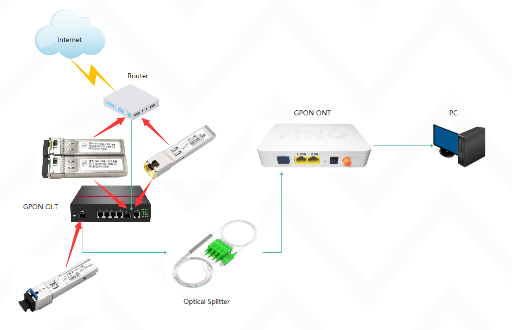 gpon olt