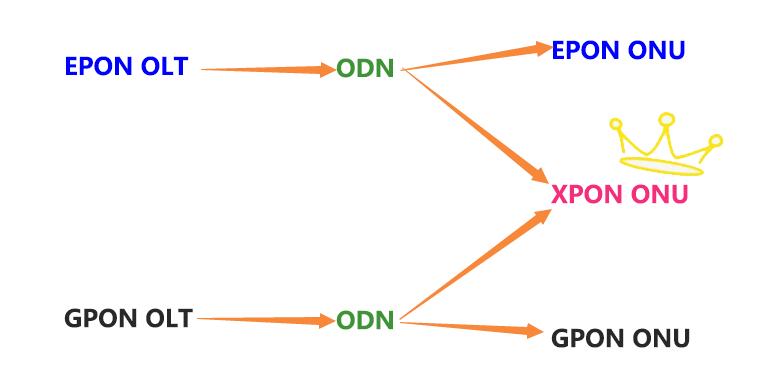 How is xPON ONU different from EPON ONU and GPON ONU?