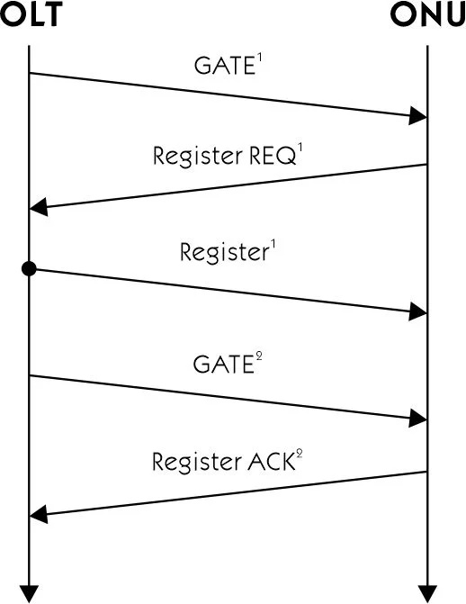 Basic ONU registration process