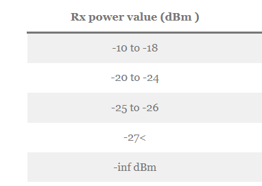 Rx Power